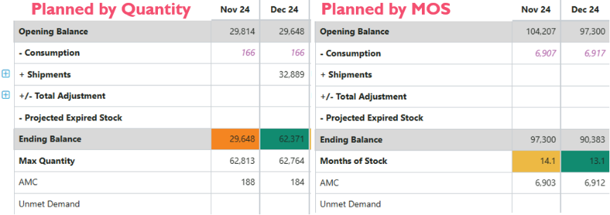 Figure 103 Differences in the Supply Planning Table - Plan by MOS vs Plan by Quantity