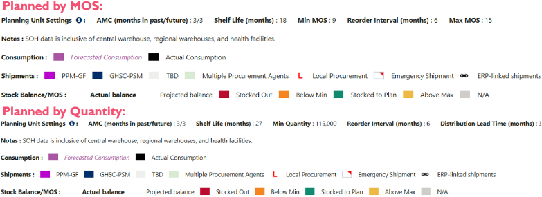 Figure 104 Differences in the Supply Planning Legend- Plan by MOS vs Plan by Quantity