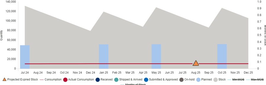 Figure 105 Supply Planning Graph - Primary Axis (Plan by MOS)