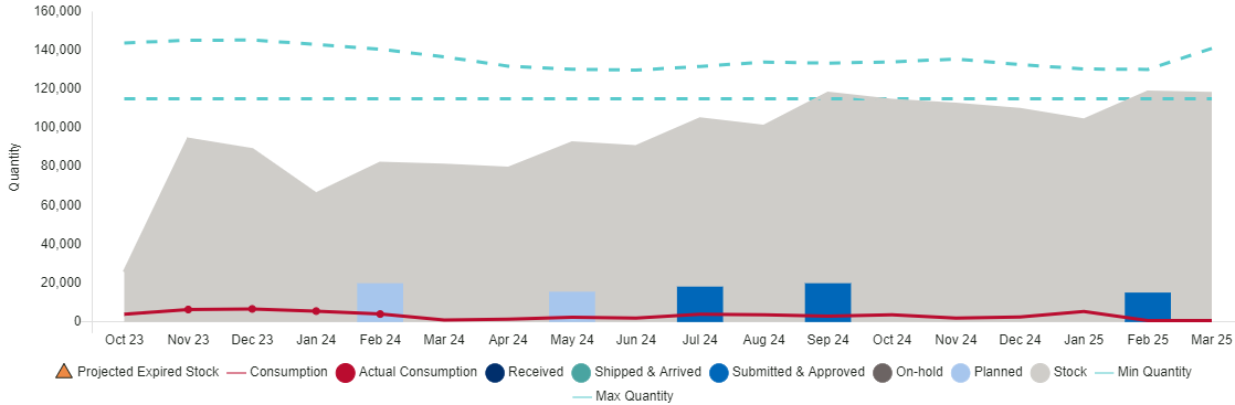 Figure 106 Supply Planning Graph - Primary Axis (Plan by Quantity)