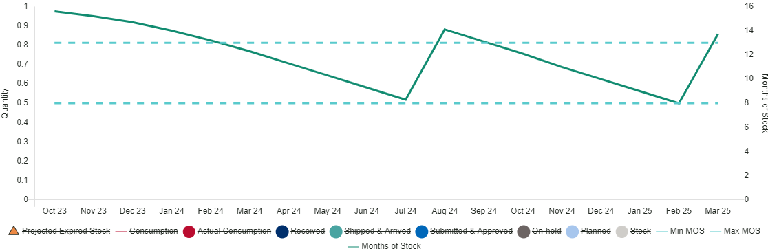 Figure 107 Supply Planning Graph - Secondary Axis (Plan by MOS)