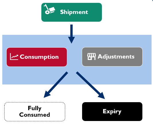 Logic for Batches & Expiries Flowchart