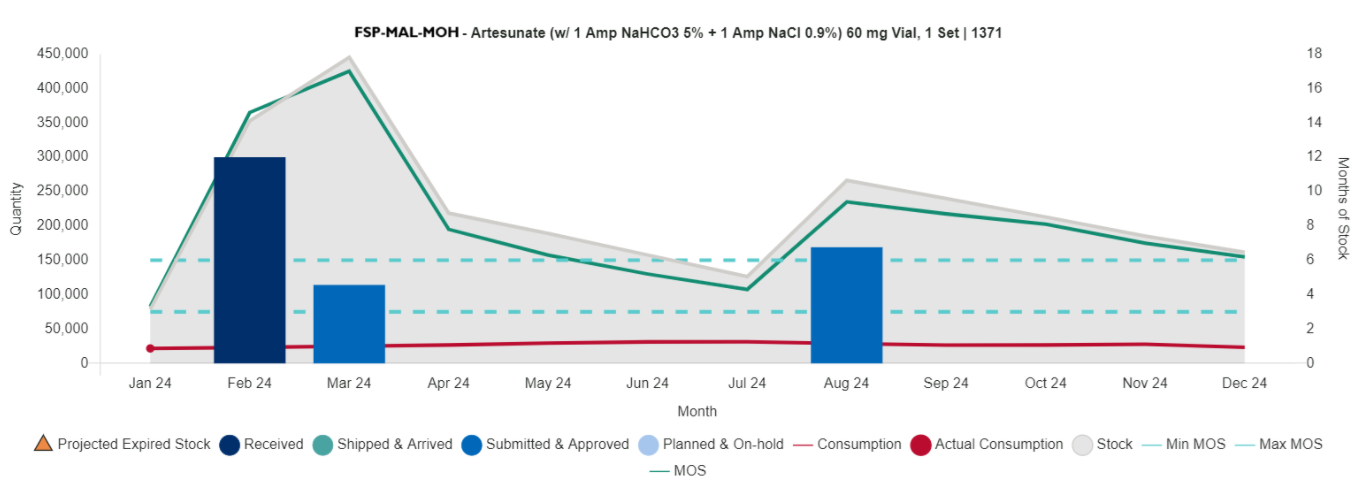 Figure 115: Supply Plan Report: Single Program View, Graph