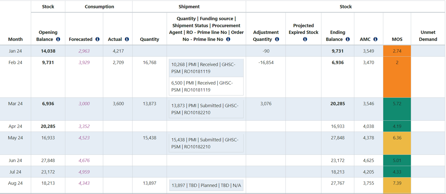 Figure 116: Supply Plan Report: Single Program View, Tabular Data