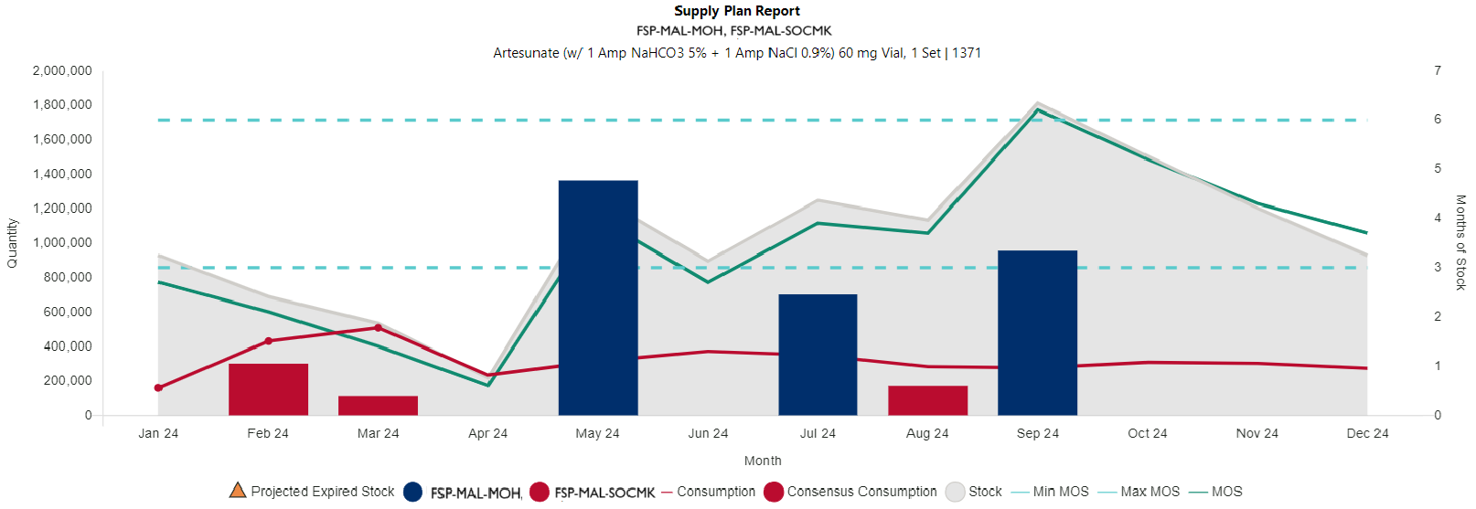 Figure 117: Supply Plan Report: Multi-program View