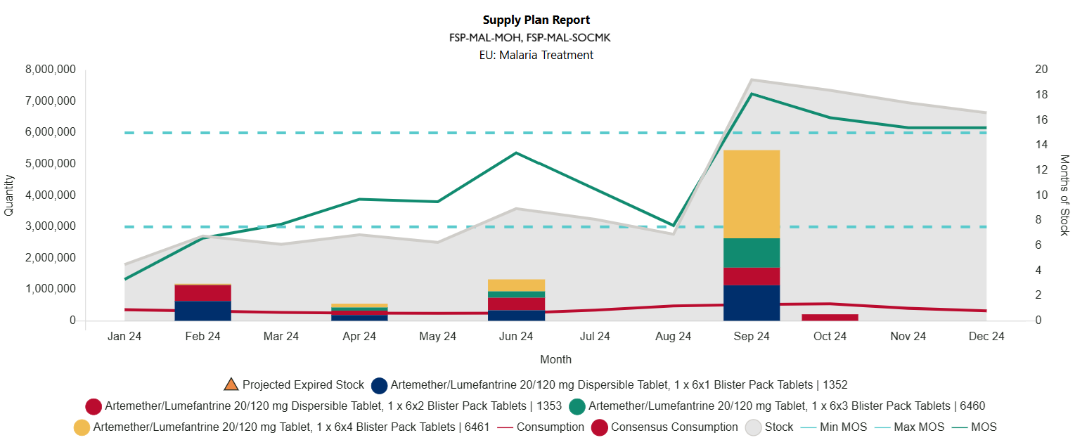 Figure 119: Supply Plan Report: Equivalency Unit View