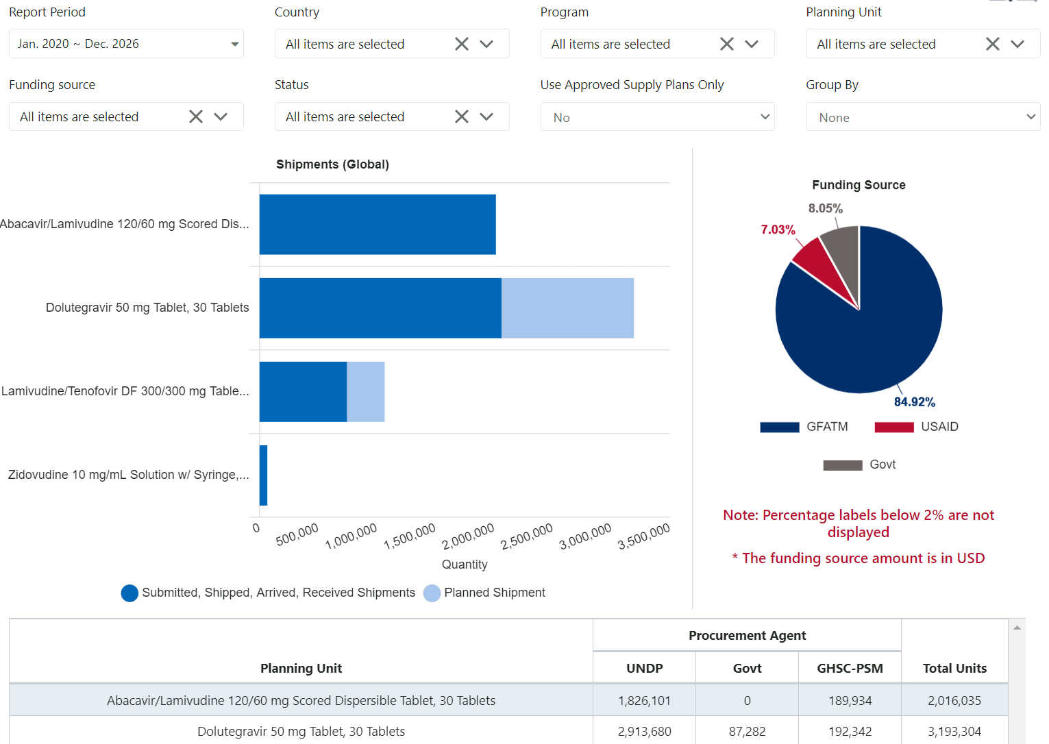 Figure 142: Shipment Overview Report