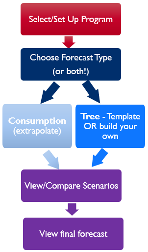 QAT Forecasting High-level Process Flow