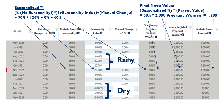 Figure 174: Seasonality in a percentage node