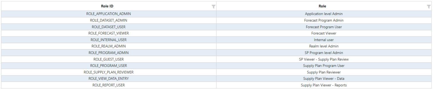 Current list of roles