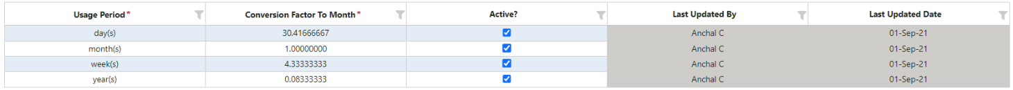 List of Usage Periods