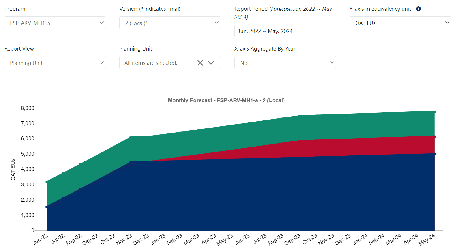 Monthly forecast Displayed with Y-axis in EUs