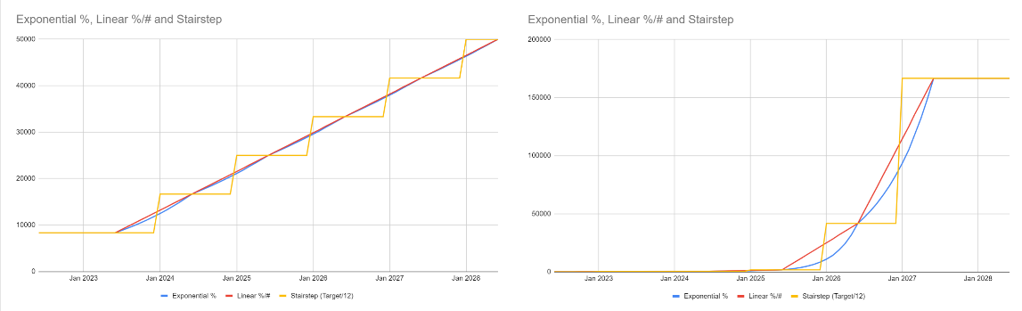 Annual Target Graph