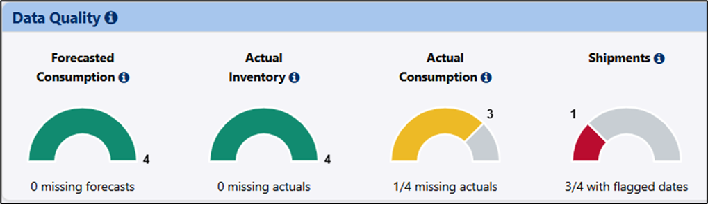 Data Quality Dials