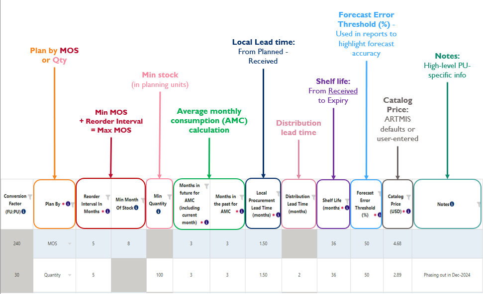 Parameters to update per planning unit