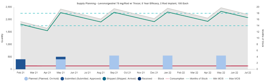 Figure 127: Supply Plan does not follow min/max MOS parameter example