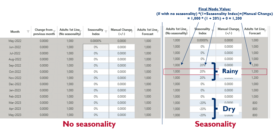 Figure 173: Seasonality in a number node