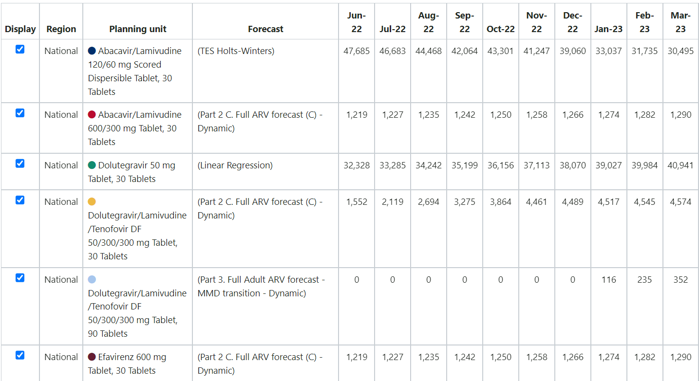 Monthly Forecast Tabular Data