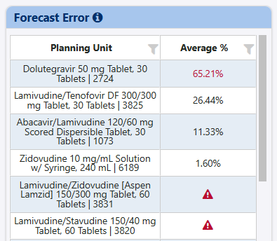Forecast Error Section